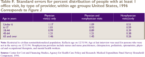 Table F. Standard errors for percent distribution of people with at least 1 office visit, by type of provider, within age groups: United States, 1996 Corresponds to Figure 2