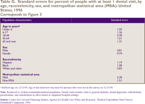 Table G. Standard errors for percent distribution of people with at least 1 dental visit, by age, race/ethnicity, sex, and metropolitan statistical area (MSA): United States, 1996 Corresponds to Figure 3