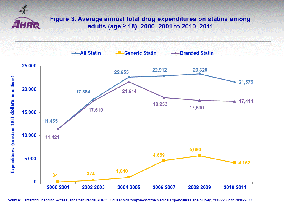 Average Annual Total Drug Expenditures on Statins among Adults (age ≥ 18), 2000–2001 to 2010–2011; Figure data for accessible table follows the image