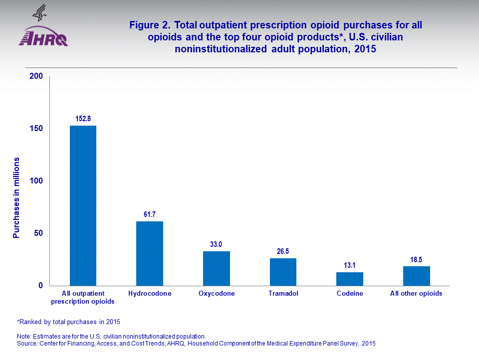 The figure contains values of total outpatient prescription opioid purchases for all opioids and the top four opioid products* in U.S. civilian noninstitutionalized adult population, 2015; Figure data for accessible table follows the image