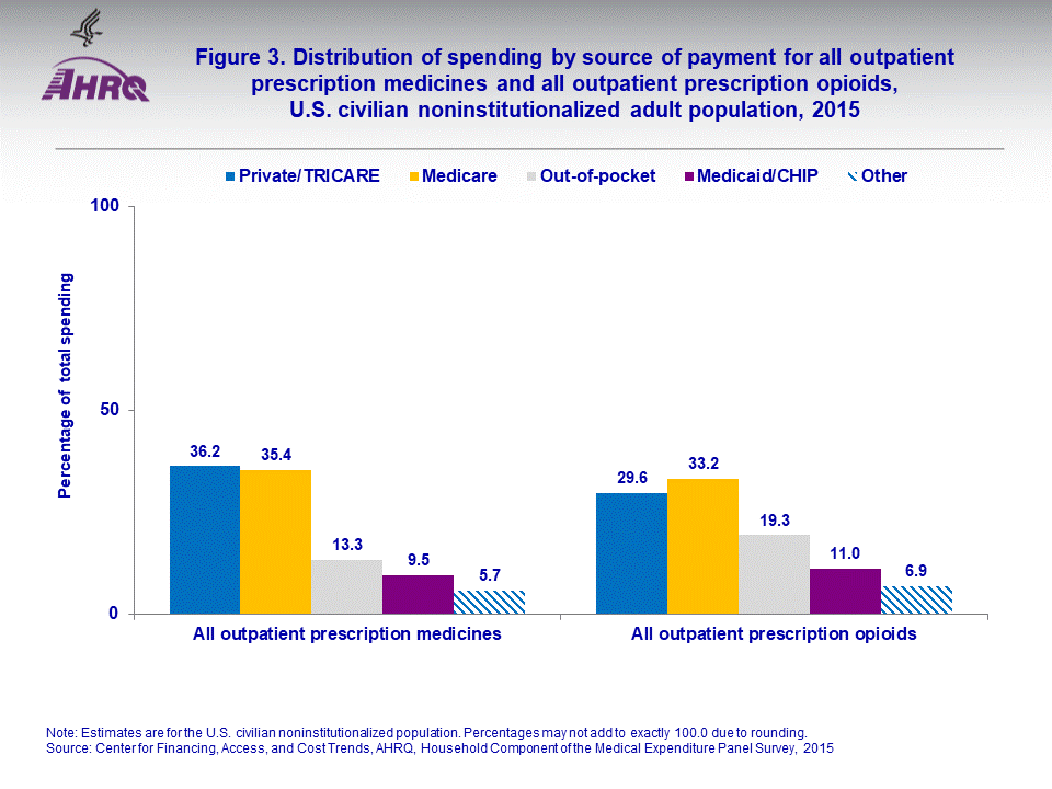 The figure contains values of distribution of spending by source of payment for all outpatient prescription medicines and all outpatient prescription opioids in U.S. civilian noninstitutionalized adult population, 2015; Figure data for accessible table follows the image