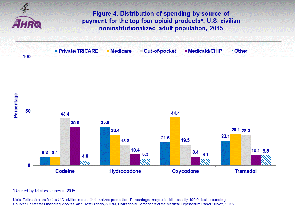 The figure contains values of distribution of spending by source of payment for the top four opioid products* in U.S. civilian noninstitutionalized adult population, 2015; Figure data for accessible table follows the image