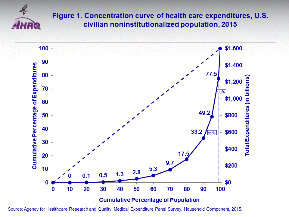 The figure contains values of concentration curve of health care expenditures, U.S. civilian non-institutionalized population, 2015; Figure data for accessible table follows the image