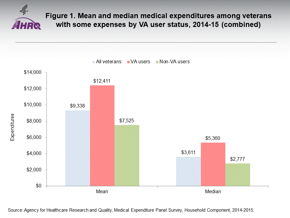 The figure contains  Mean and median medical expenditures among veterans with some expenses by VA user status, 2014-15 (combined); Figure data for accessible table follows the image
