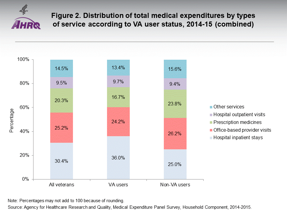 The figure contains Distribution of total medical expenditures by types of service according to VA user status, 2014-15 (combined); Figure data for accessible table follows the image