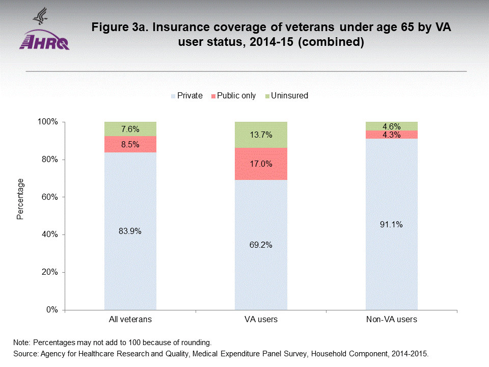 The figure contains Insurance coverage of veterans under age 65 by VA user status, 2014-15 (combined); Figure data for accessible table follows the image
