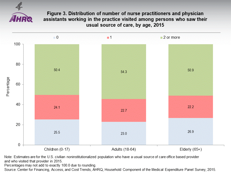 The figure contains the distribution of number of nurse practitioners and physician assistants working in the practice visited among persons who saw their usual source of care, by age, 2015; Figure data for accessible table follows the image
