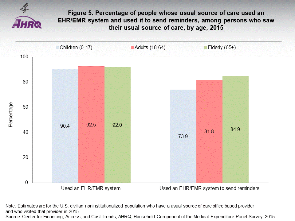 The figure contains the percentage of people whose usual source of care used an EHR/EMR system and used it to send reminders, among persons who saw their usual source of care, by age, 2015; Figure data for accessible table follows the image