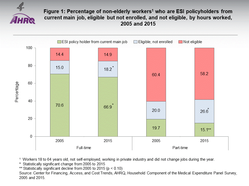 The figure contains percentage of non-elderly workers who are ESI policyholders from current main job, eligible but not enrolled, and not eligible, by hours worked, 2005 and 2015; Figure data for accessible table follows the image