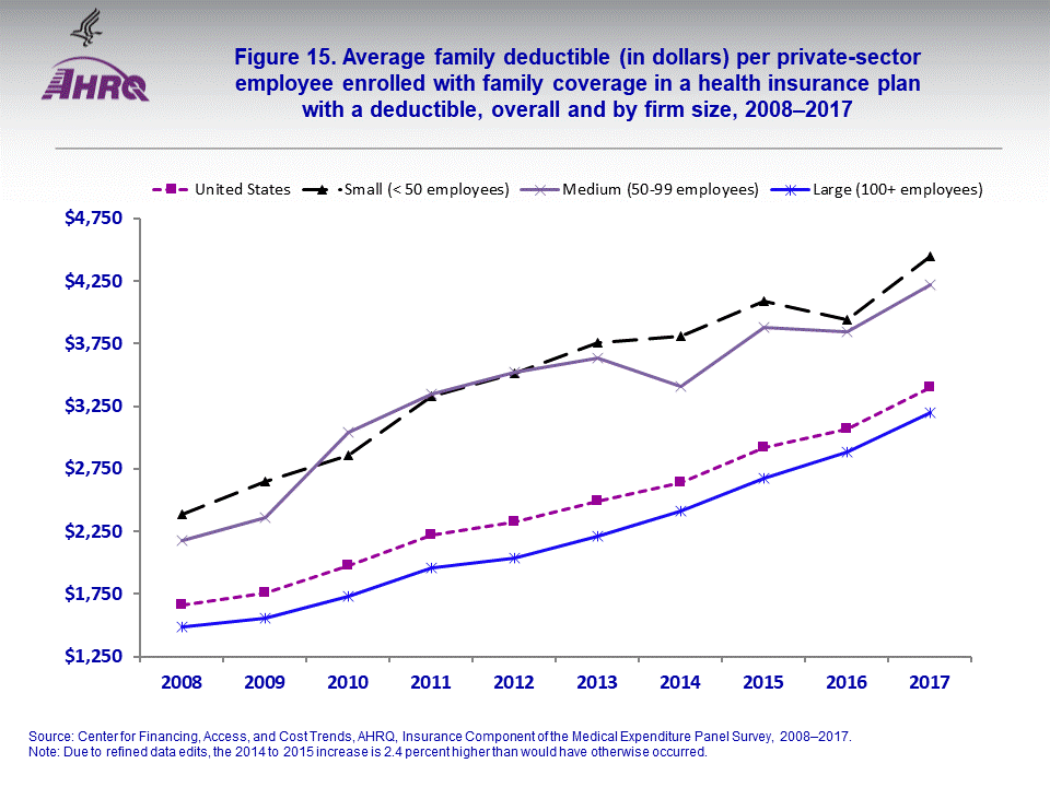 The figure contains the average family deductible (in dollars) per private-sector employee enrolled with family coverage in a health insurance plan with a deductible, overall and by firm size, 2008–2017