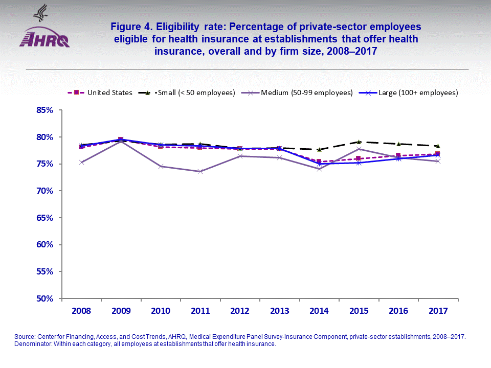 The figure contains the percentage of private-sector employees eligible for health insurance at establishments that offer health insurance, overall and by firm size in 2008–2017