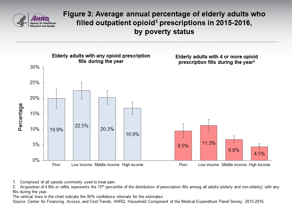 The figure contains the average annual percent of elderly adults who filled outpatient opioid prescriptions in 2015–2016, by poverty status