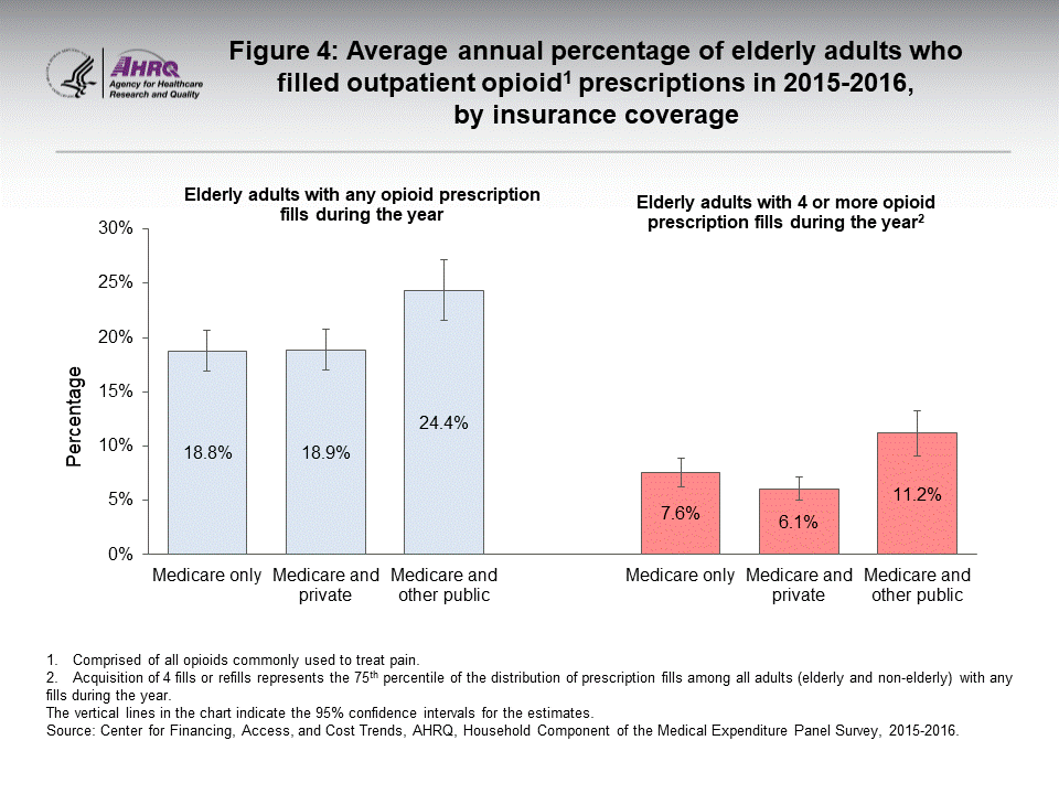 The figure contains the average annual percent of elderly adults who filled outpatient opioid prescriptions in 2015–2016, by insurance coverage