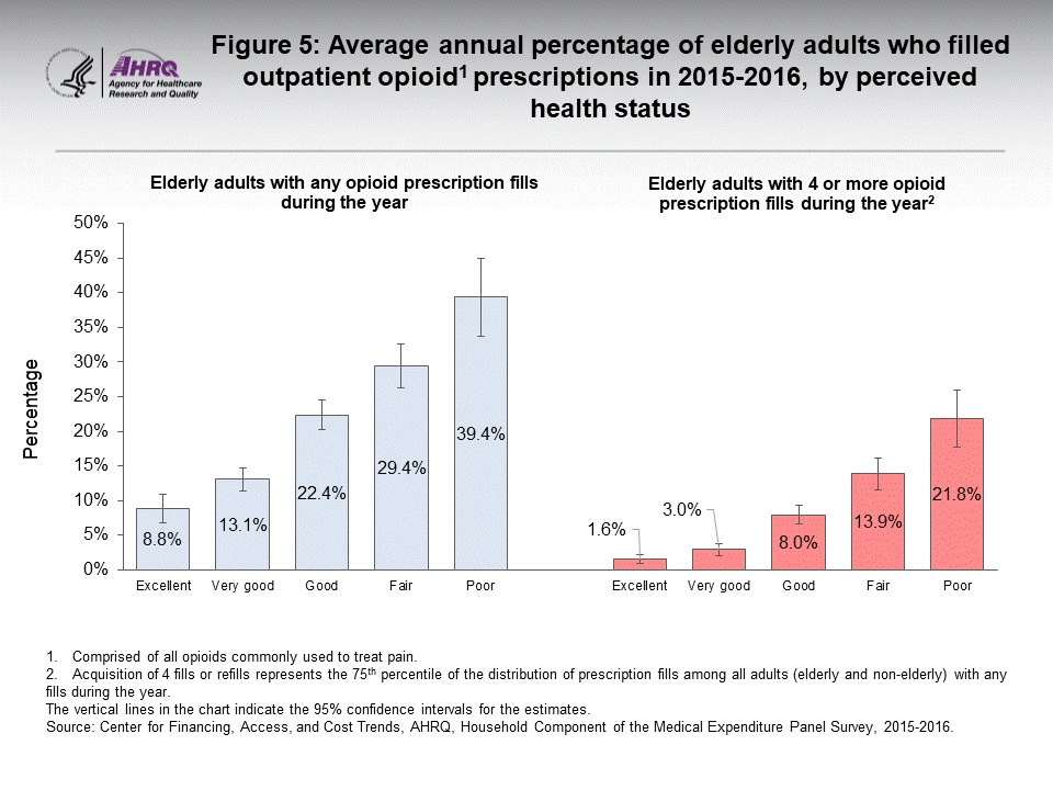 The figure contains the average annual percent of elderly adults who filled outpatient opioid prescriptions in 2015–2016, by perceived health status
