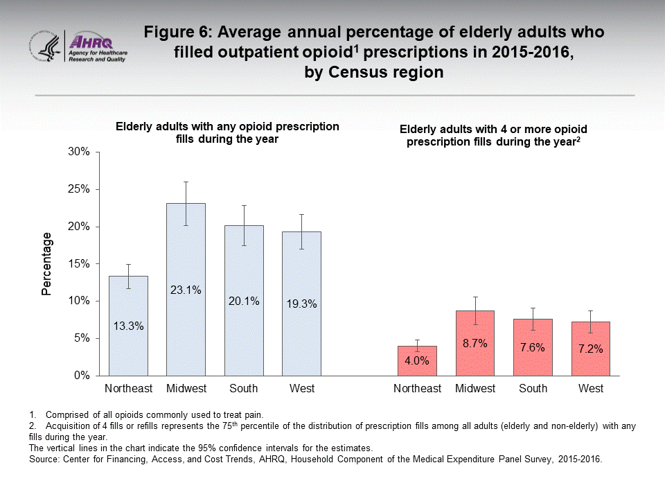 The figure contains the average annual percent of elderly adults who filled outpatient opioid prescriptions in 2015–2016, by census region