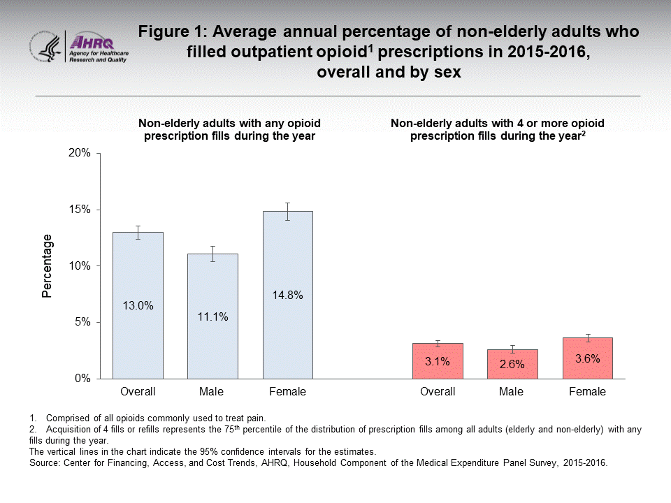 The figure contains the average annual percent of non-elderly adults who filled outpatient opioid prescriptions in 2015–2016, overall and by sex