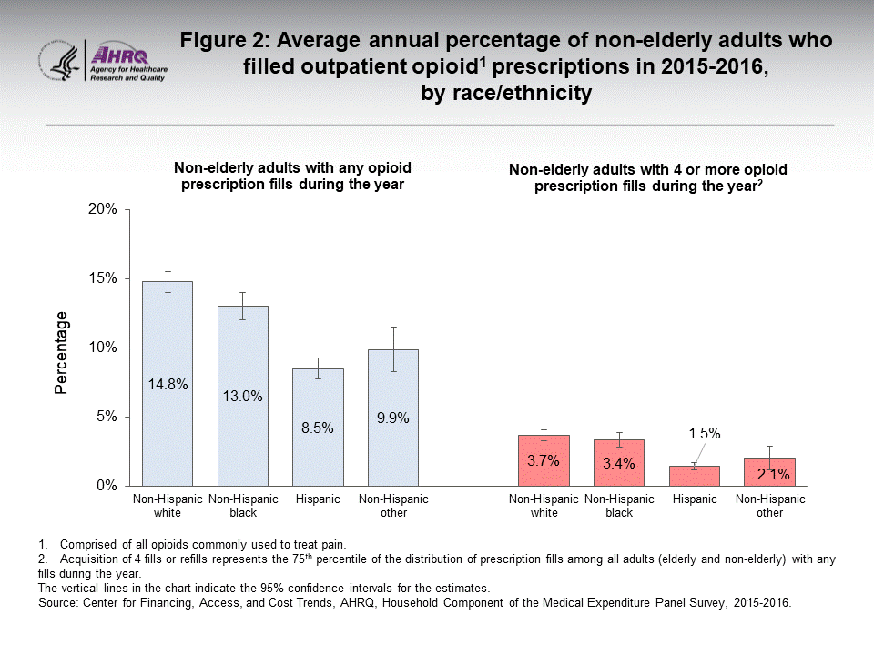 The figure contains the average annual percent of non-elderly adults who filled outpatient opioid prescriptions in 2015–2016, by race/ethnicity
