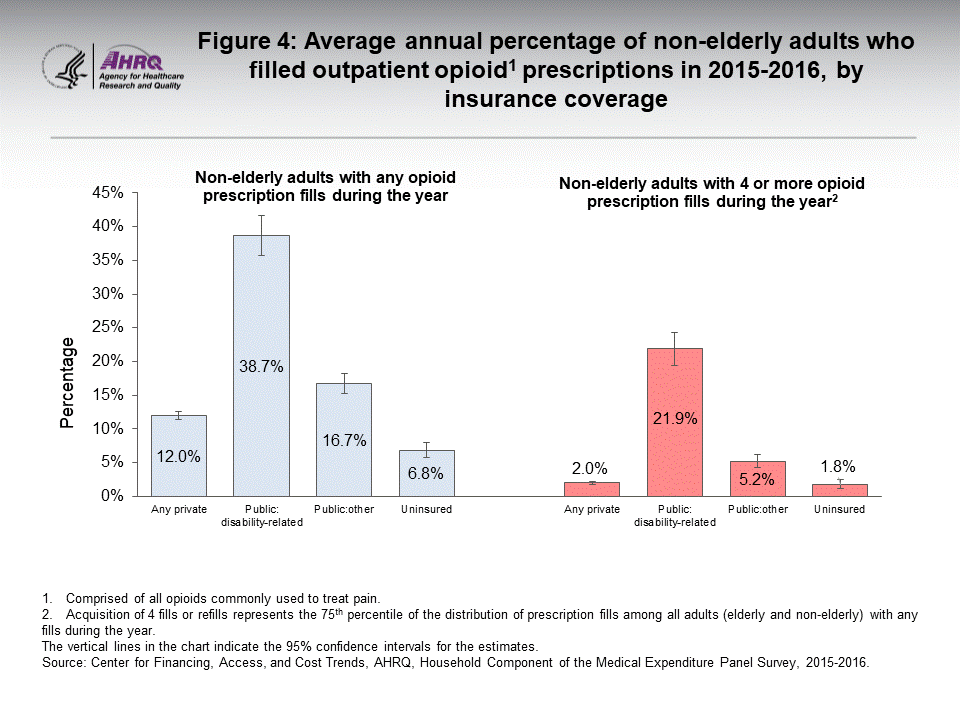 The figure contains the average annual percent of non-elderly adults who filled outpatient opioid prescriptions in 2015–2016, by insurance coverage