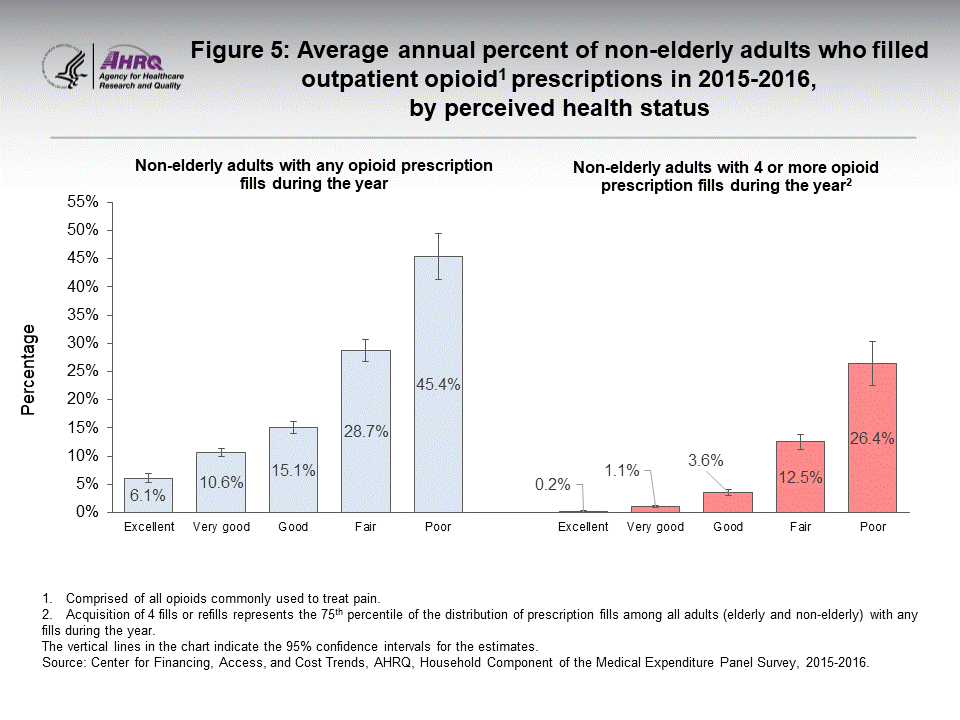 The figure contains the average annual percent of non-elderly adults who filled outpatient opioid prescriptions in 2015–2016, by perceived health status