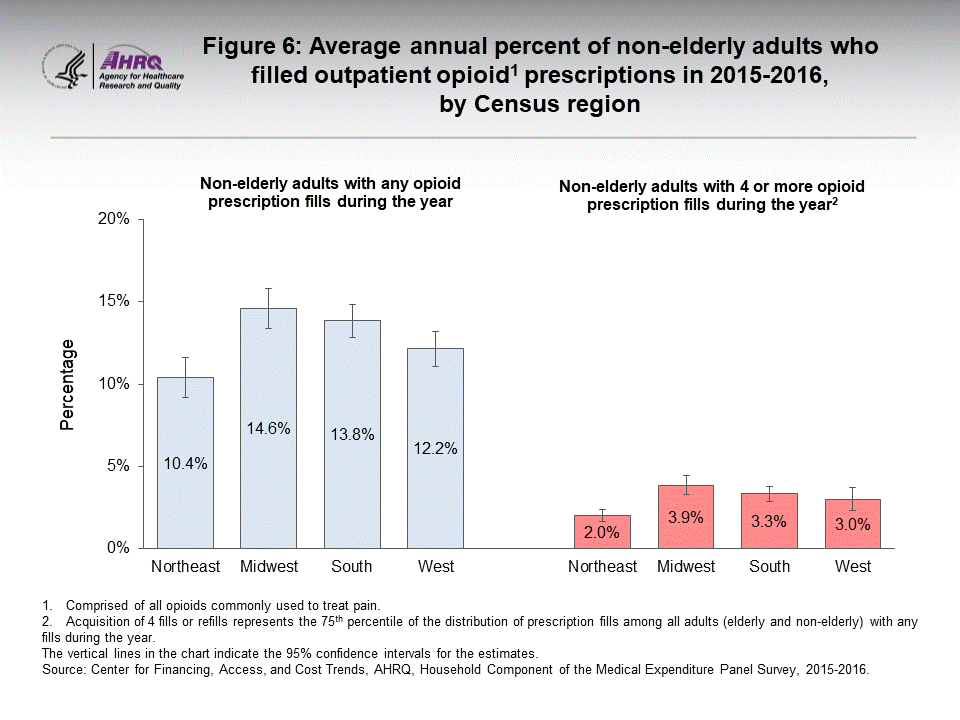 The figure contains the average annual percent of non-elderly adults who filled outpatient opioid prescriptions in 2015–2016, by census region