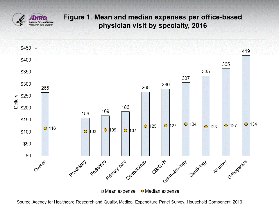 The figure contains the mean and median expenses per office-based physician visit by specialty in 2016