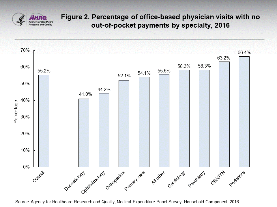 The figure contains the percentage of office-based physician visits with no out-of-pocket payments by specialty in 2016