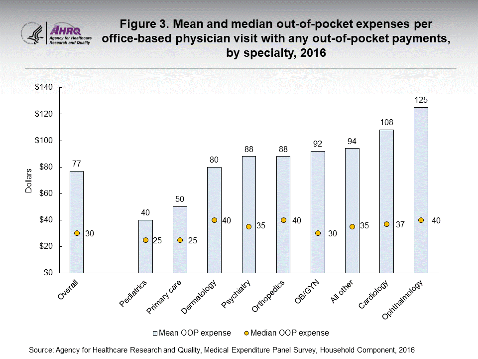 The figure contains the mean and median out-of-pocket expenses per office-based physician visit with any out-of-pocket payments by specialty, 2016