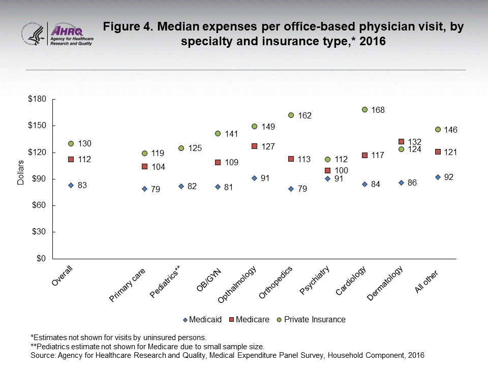 The figure contains the median expenses per office-based physician visit, by specialty and insurance type in 2016