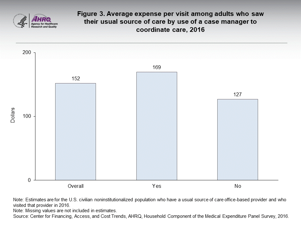 The figure contains the average expense per visit among adults who saw their usual source of care by use of a case manager to coordinate care in 2016