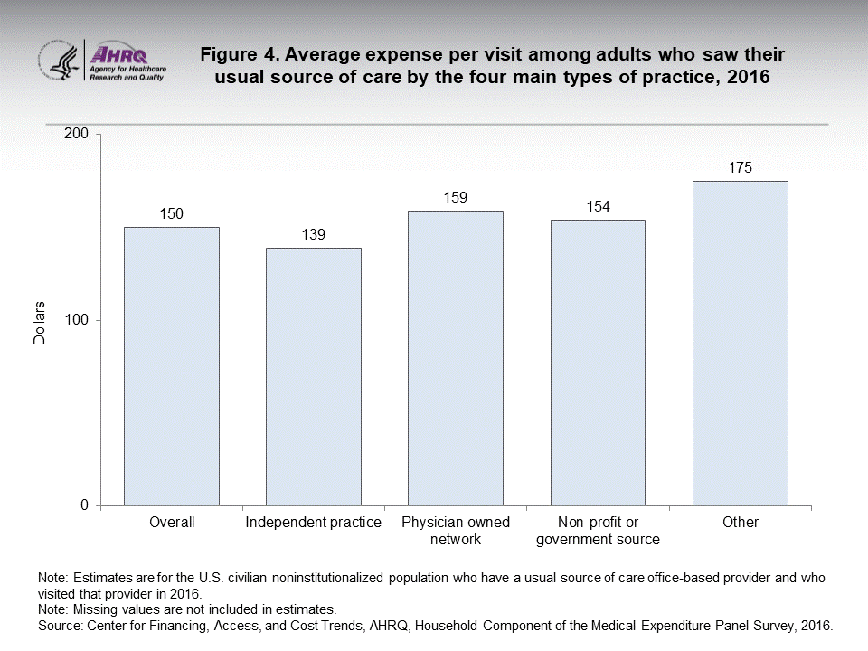 The figure contains the average expense per visit among adults who saw their usual source of care by the four main types of practice in 2016