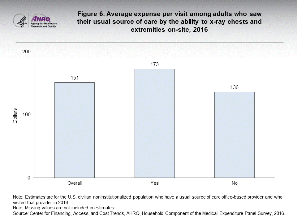 The figure contains the average expense per visit among adults who saw their usual source of care by the ability to x-ray chests and extremities on-site in 2016