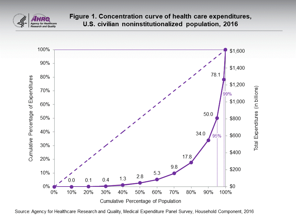 The figure contains the concentration curve of health care expenditures, U.S. civilian noninstitutionalized population in 2016