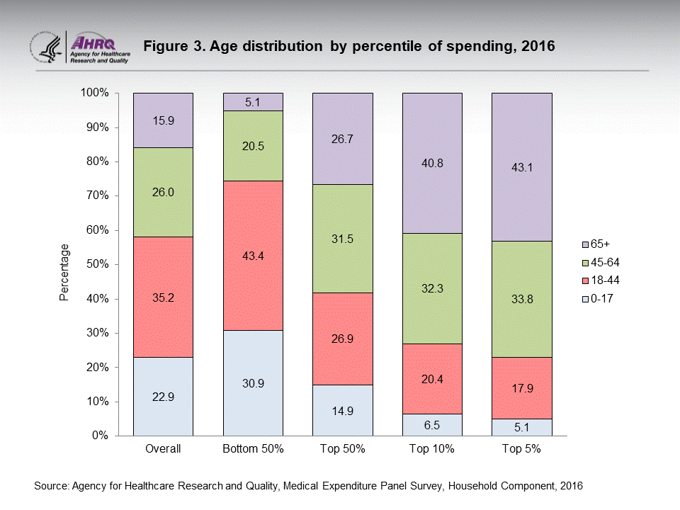 The figure contains the age distribution by percentile of spending in 2016