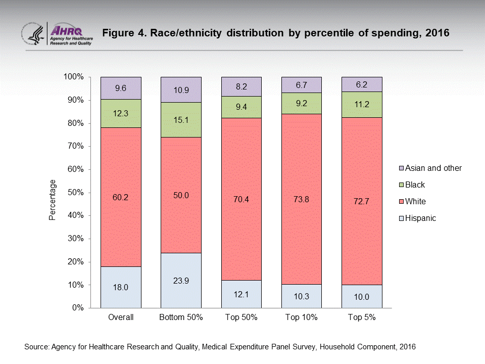 The figure contains the race/ethnicity distribution by percentile of spending in 2016