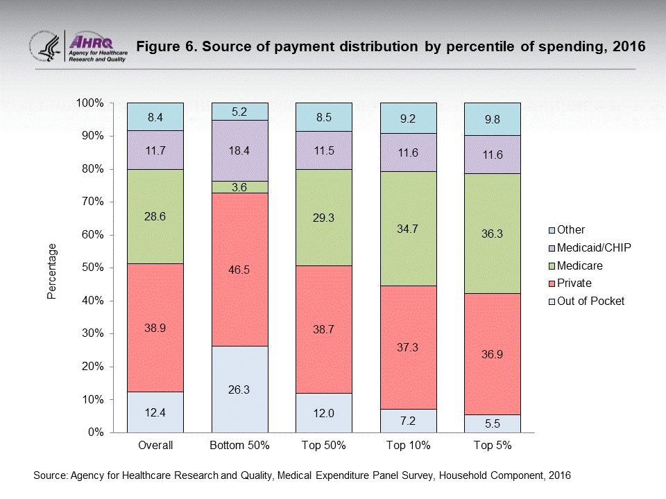 The figure contains the source of payment distribution by percentile of spending in 2016