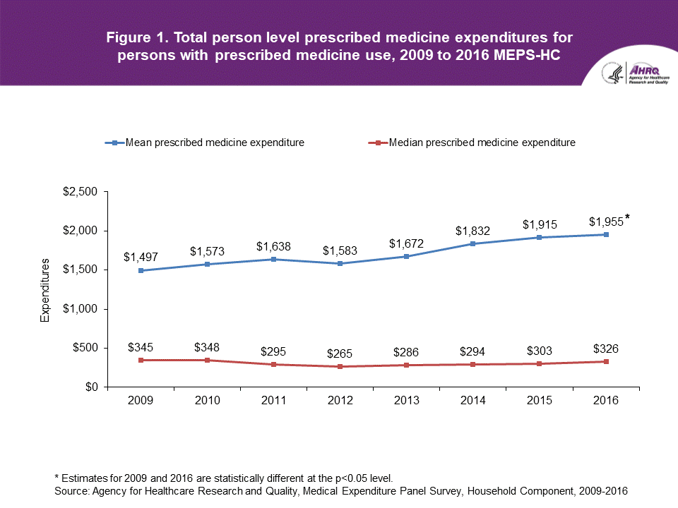 Graph of Figure 1. Total person level prescribed medicine expenditures for persons with prescribed medicine use, 2009 to 2016 MEPS-HC  An accessible data table follows this image.