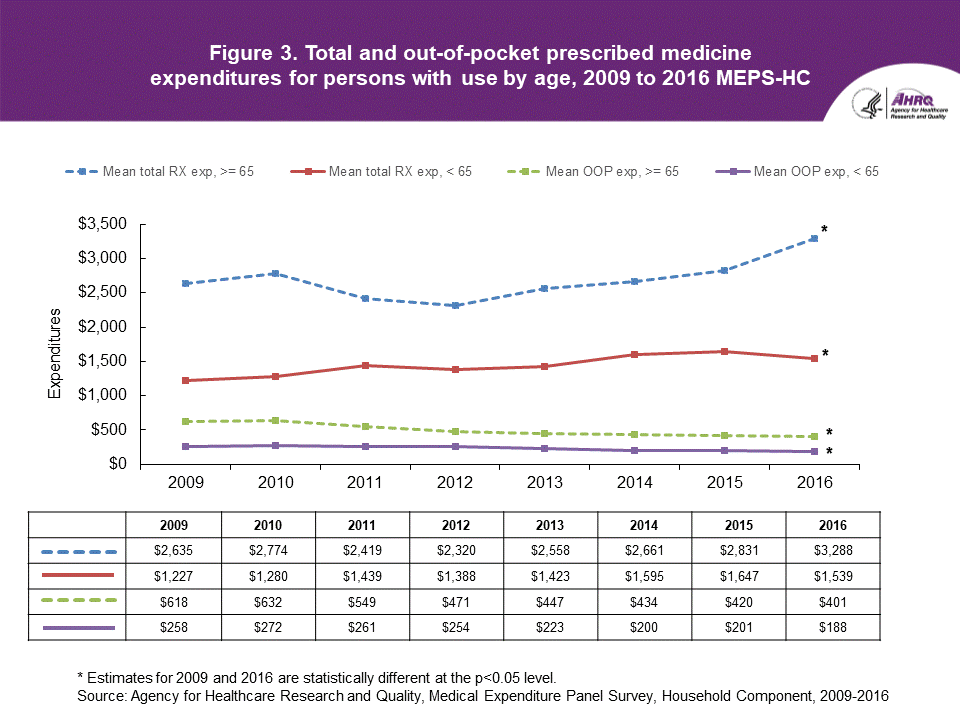 Graph of Figure 3. Total and out-of-pocket prescribed medicine expenditures for persons with use by age, 2009 to 2016 MEPS-HC. An accessible table follows this image.