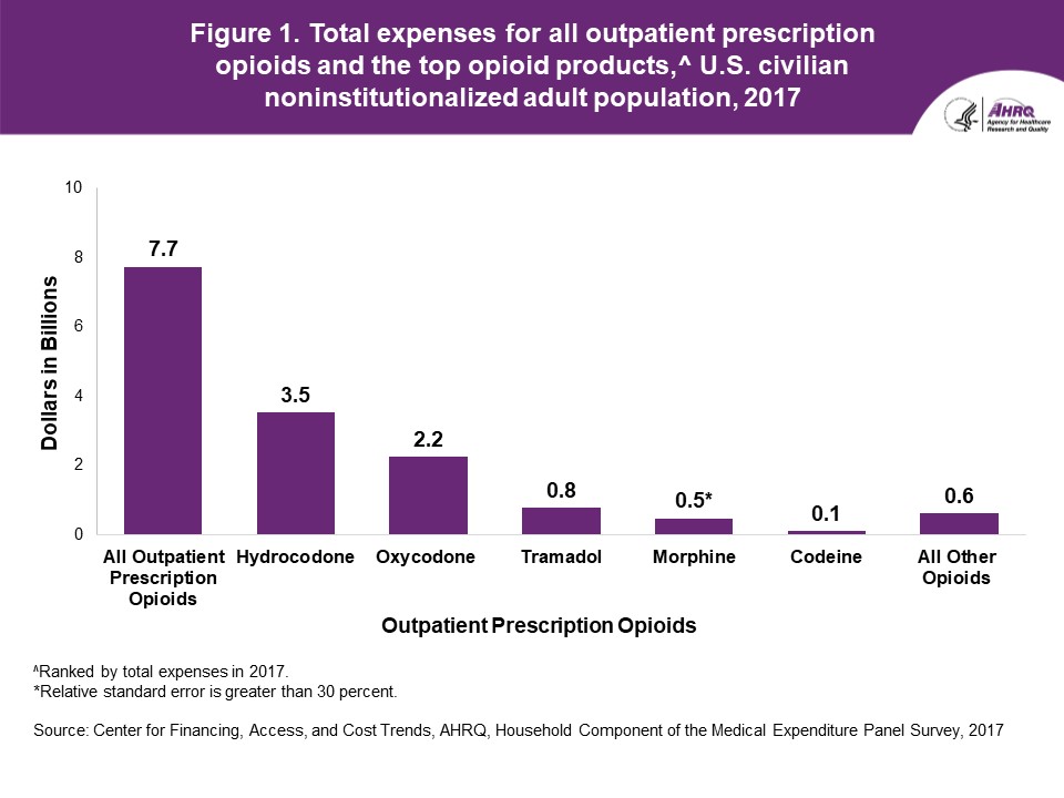 The figure contains values of total expenses for all outpatient prescription opioids and the top four opioid products* in U.S. civilian noninstitutionalized adult population, 2017; Figure data for accessible table follows the image
