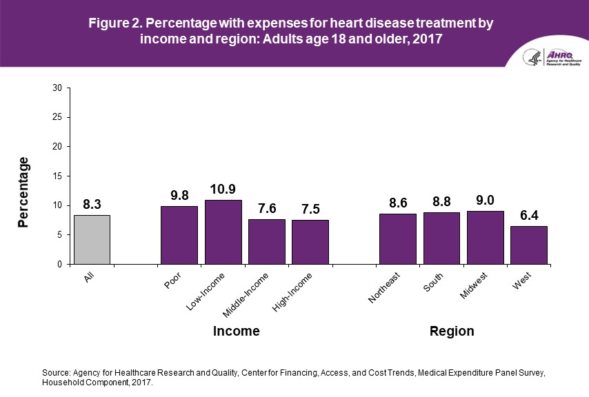 Figure displays: Percentage with expenses for heart disease treatment by income and region: Adults age 18 and older, 2017
