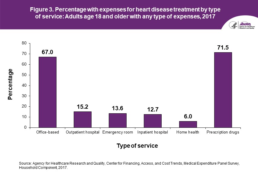 Figure displays: Percentage with expenses for heart disease treatment by type of service: Adults age 18 and older with any type of expenses, 2017