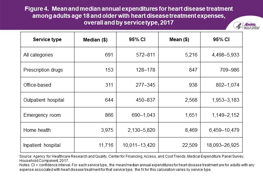 Figure displays: Mean and median annual expenditures for heart disease treatment among adults age 18 and older with heart disease treatment expenses, overall and by service type, 2017