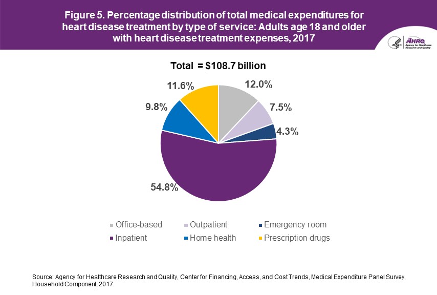 Figure displays: Percentage distribution of total medical expenditures for heart disease treatment by type of service: Adults age 18 and older with heart disease treatment expenses, 2017