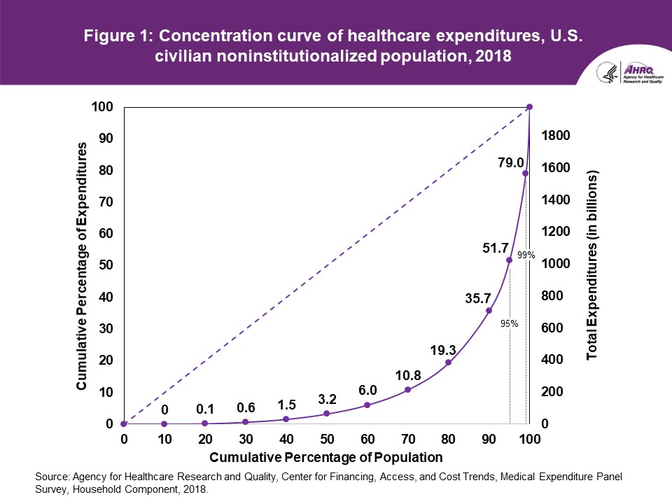 Figure displays: Concentration curve of healthcare expenditures, U.S. civilian noninstitutionalized population, 2018