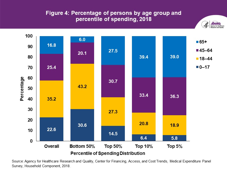 Figure displays: Percentage of persons by age group and percentile of spending, 2018