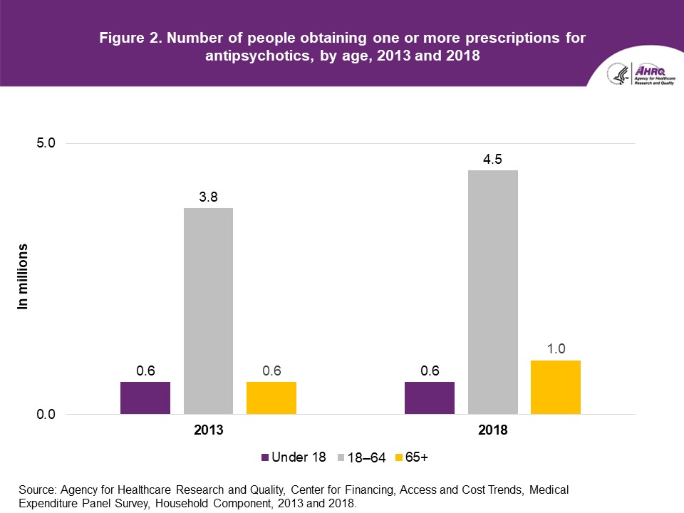 Figure displays: Number of people obtaining one or more prescriptions for antipsychotics, by age, 2013 and 2018