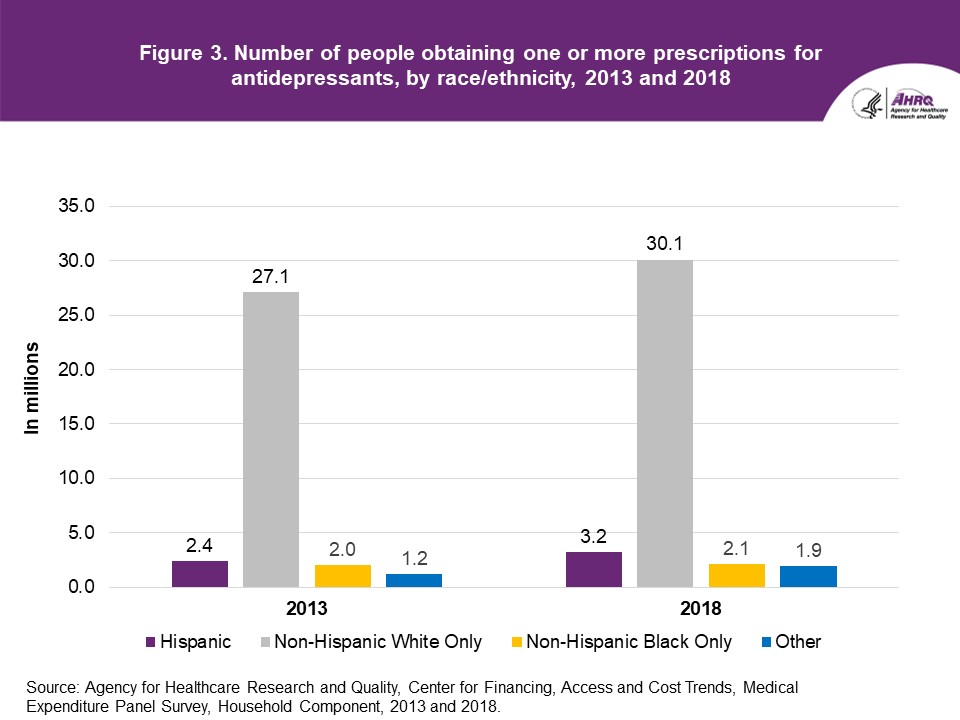 Figure displays: Number of people obtaining one or more prescriptions for antidepressants, by race/ethnicity, 2013 and 2018