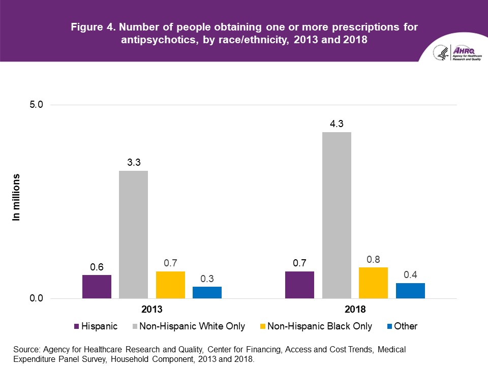 Figure displays: Number of people obtaining one or more prescriptions for antipsychotics, by race/ethnicity, 2013 and 2018
