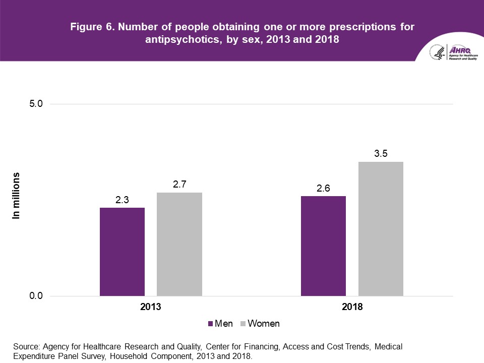Number of people obtaining one or more prescriptions for antipsychotics, by sex, 2013 and 2018