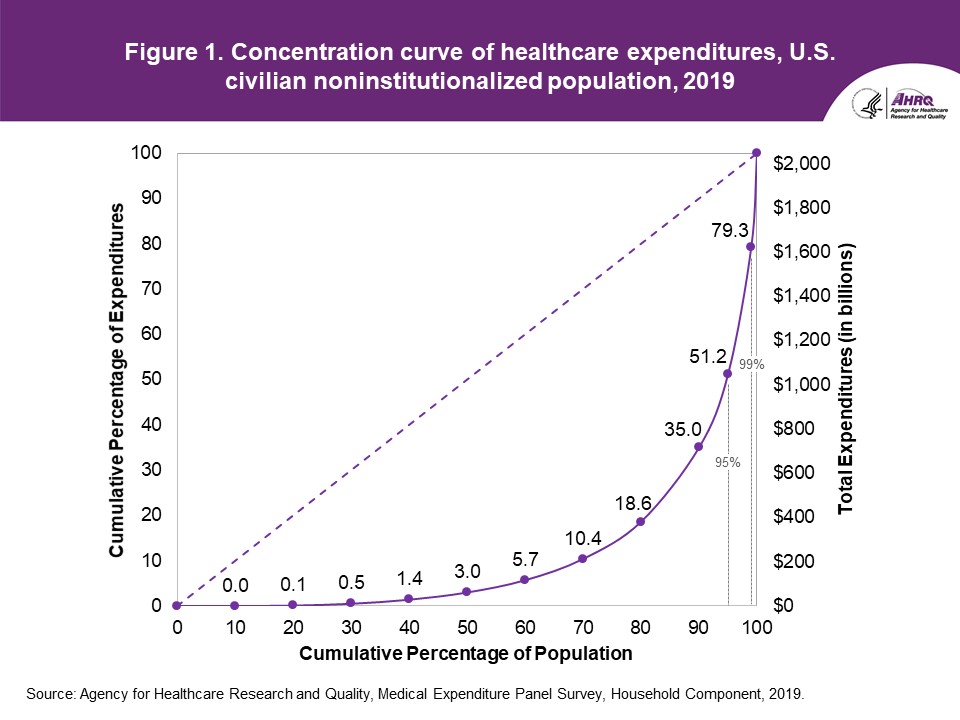 Figure displays: Concentration curve of health care expenditures, U.S. civilian noninstitutionalized population, 2019