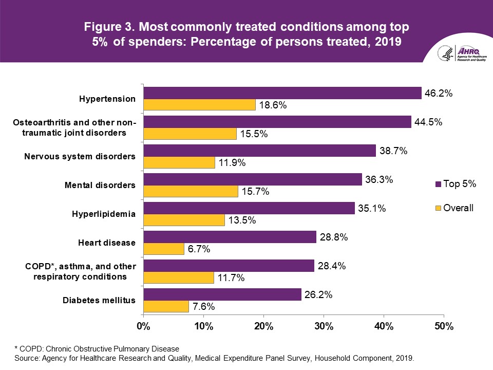 Most commonly treated conditions among top 5% of spenders: Percentage of persons treated, 2019